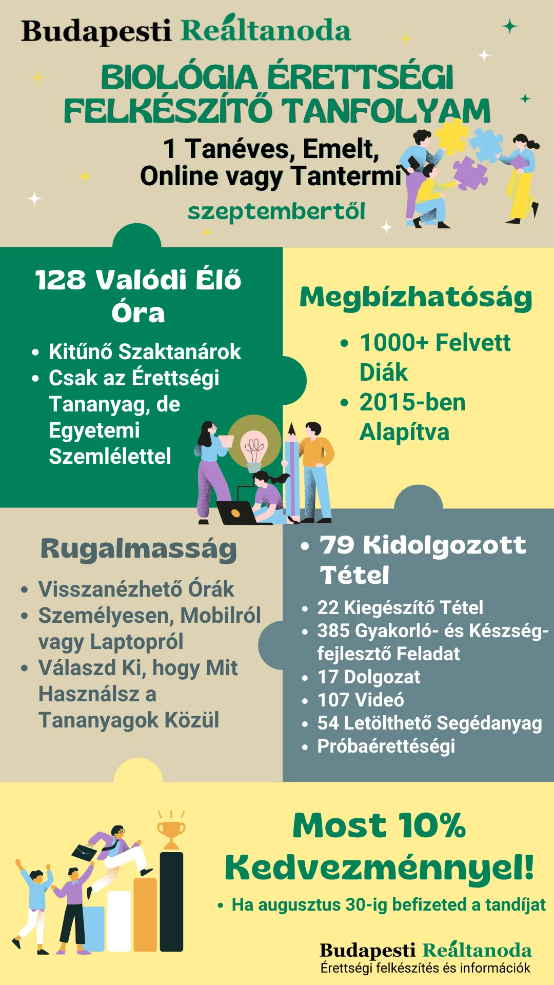 A Budapesti Reáltanoda 1 tanéves, online vagy tantermi, emelt szintű biológia érettségi felkészítő tanfolyamának a főbb jellemzői.